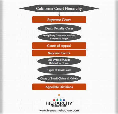 California Court Hierarchy | Structure of California Court System