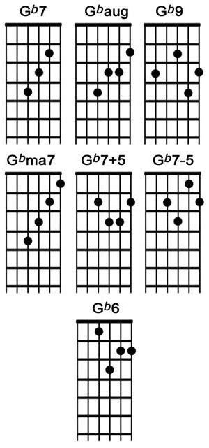 Gb Guitar Chord For Beginners