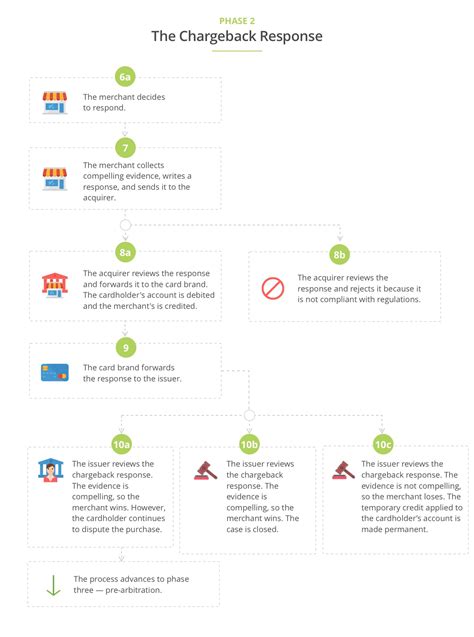 Explanation of the Chargeback Process & Flow | MIDIGATOR