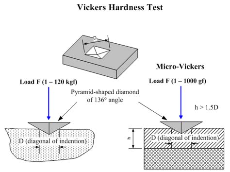 Vickers Hardness Test