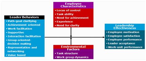 LEADERSHIP and MANAGEMENT THEORIES: PATH-GOAL LEADERSHIP THEORY