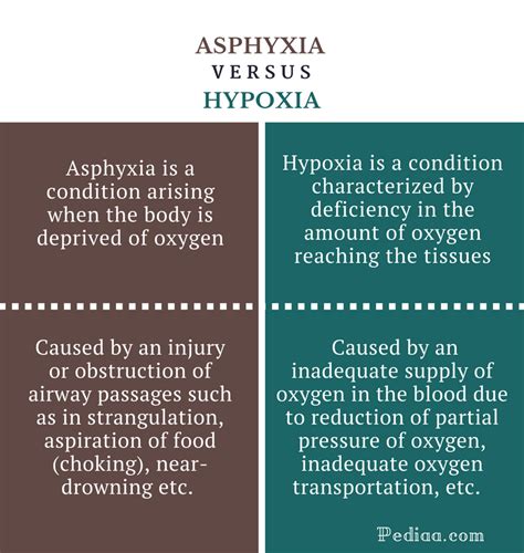 Difference Between Asphyxia and Hypoxia | Causes, Signs and Symptoms, Management, Prevention