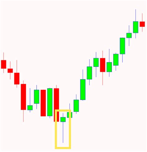 Hammer Patterns Chart: 5 Trading Strategies for Forex Traders