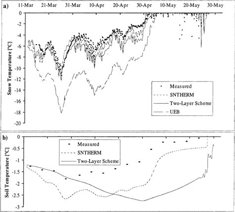 Measured and calculated average temperatures of snow (a) and soil (b ...