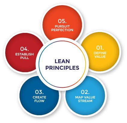 The Five Principles of Lean