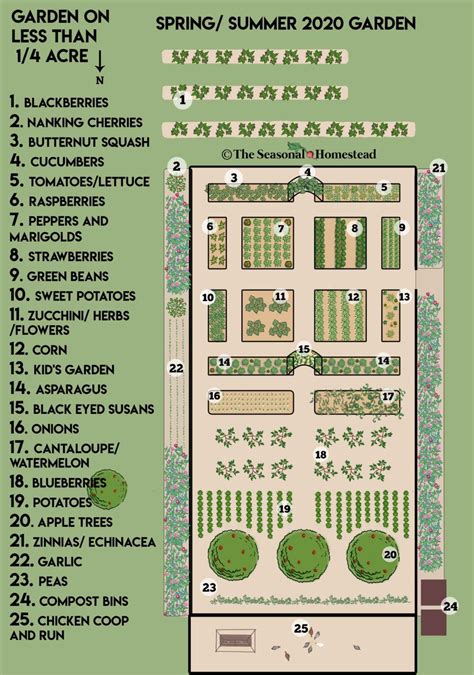 Getting Started with a Year Round Garden Part 2: Layout - The Seasonal Homestead | Garden ...