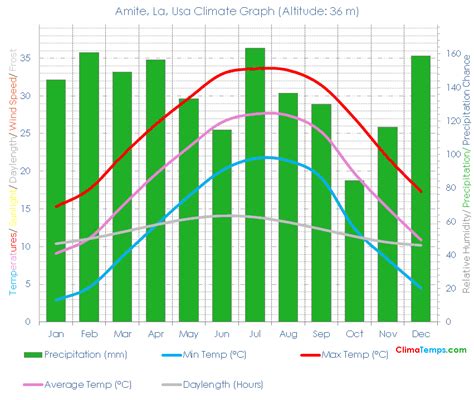 Amite, La Climate Amite, La Temperatures Amite, La, Usa Weather Averages