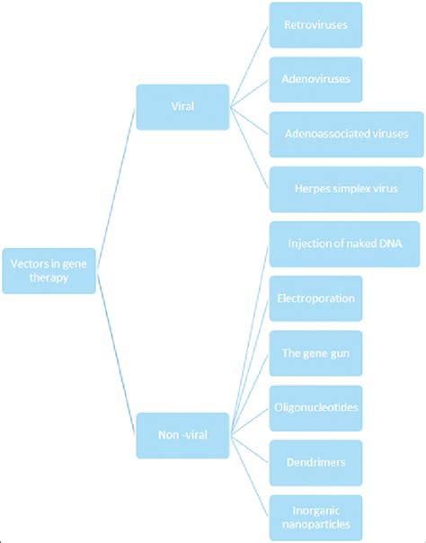 Vectors in gene therapy | Download Scientific Diagram