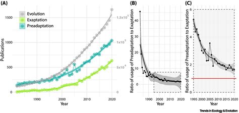 Urban evolutionary ecology brings exaptation back into focus: Trends in Ecology & Evolution