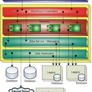 Service Oriented Architecture view | Download Scientific Diagram