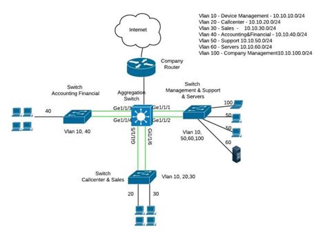 açık ev hanımı şömine cisco switch layer 3 routing Önek Noktalama Lezzet