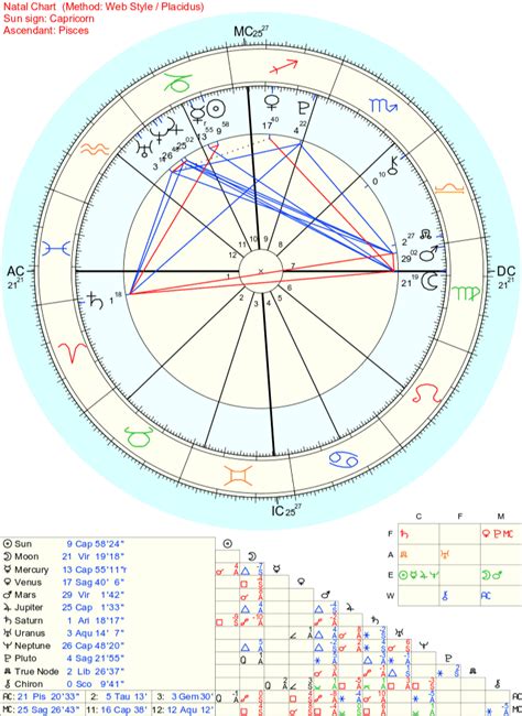 "Sun square Saturn on natal chart means father having a heart attack ...