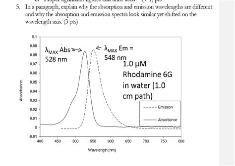 Solved Fluorescence Spectroscopy of Rhodamine 6G 5. In a | Chegg.com