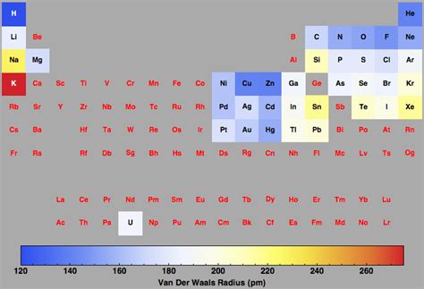 Van Der Waals Radius for all the elements in the Periodic Table