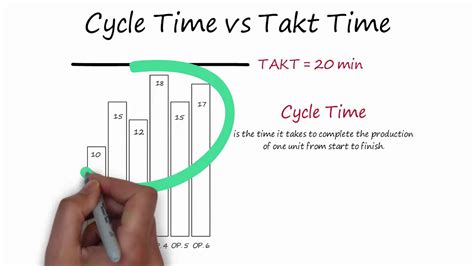 Takt Time Calculation, Cycle Time & Bottleneck - Lean Vlog