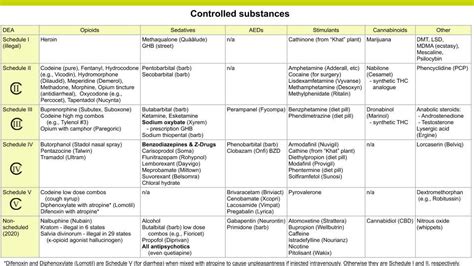 DEA Drug Schedules