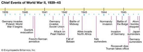 World War 2 Timeline Of Events