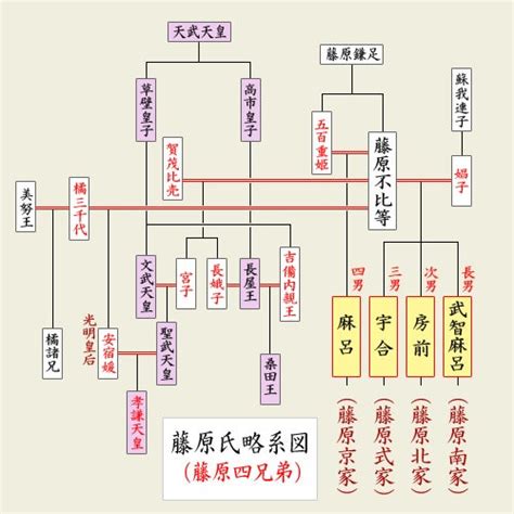 系図で見てみよう （藤原氏／藤原四兄弟）｜★権中納言の歴史語り★