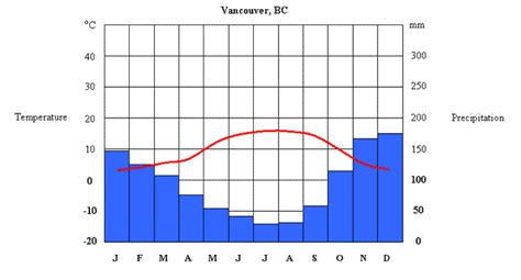 Climate Graph