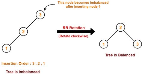 AVL Tree | AVL Tree Example | AVL Tree Rotation | Gate Vidyalay