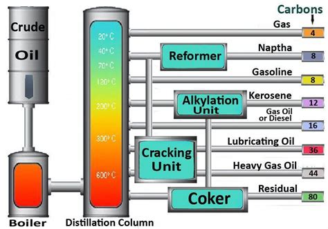 Oil Refinery Diagram | Crude Oil Refining Process | Petroleum ...