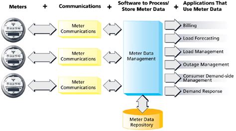 Smart metering system architecture and data usage applications [Waters... | Download Scientific ...