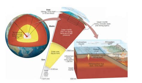 Middle layer of earth (Mantle) - Geology