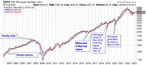 My Current View Of The S&P 500 Index: March 2023 Edition | Seeking Alpha