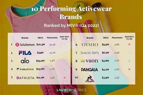 10 Performing Activewear Brands in Q4 2022 - Launchmetrics