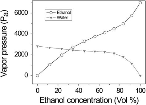 Vapor pressure of water/ethanol mixture against ethanol concentration... | Download Scientific ...