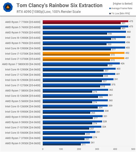 Intel Core i7-13700K Review: Ryzen 7 7700X Versus | TechSpot