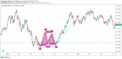 Harmonic Bat Pattern Trading Strategy: Backtest And Examples - QuantifiedStrategies.com