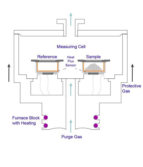 What is the Difference Between Thermogravimetric Analysis (TGA) and Differential Scanning ...