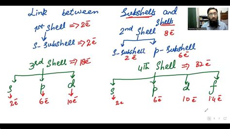 Arrangent of electrons in subshells and shells with examples|Lesson 3|IGCSE Chemistry|Saad Anwar ...