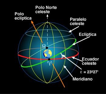 Física y Astronomía.: LA ESFERA CELESTE