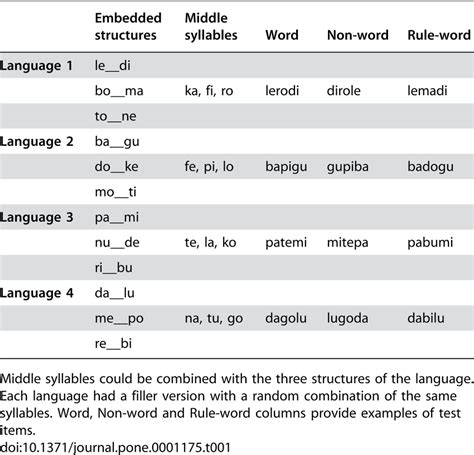 Materials used for the different artificial languages. | Download Table