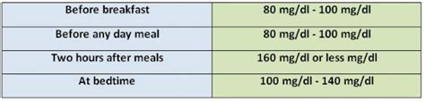 Normal Range For Blood Sugar Chart