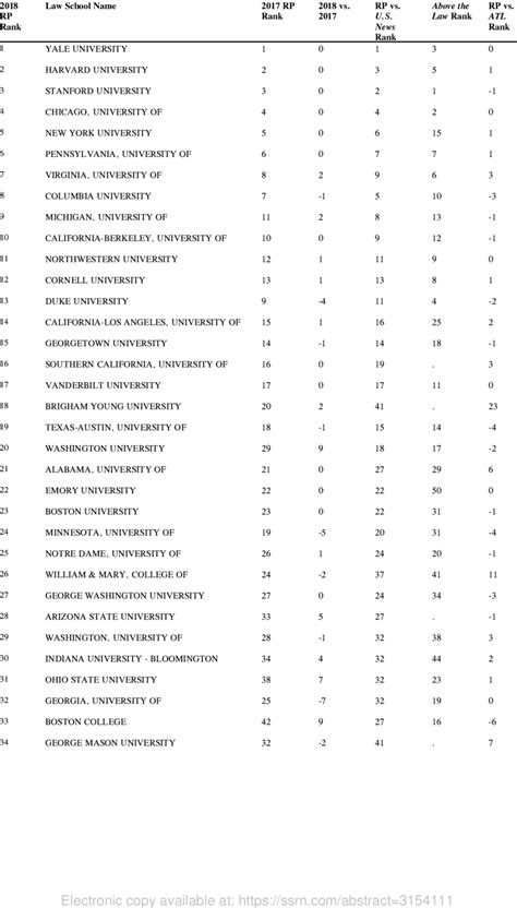 The 2018 Revealed-Preferences (RP) Law School Rankings | Download Scientific Diagram