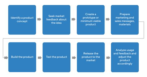 How To Make A Product Development Plan? - The Mumpreneur Show