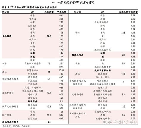 什么是CPI，以及我国CPI的特点 - 知乎