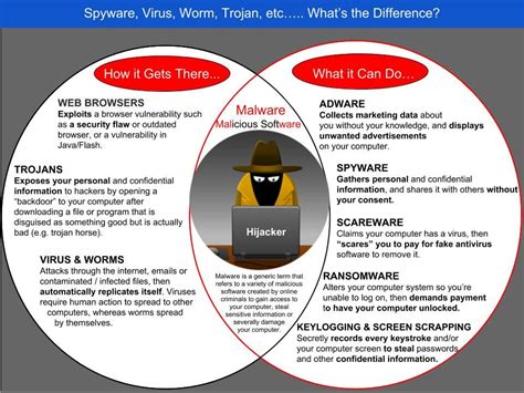 Spyware Vs Malware | Software HowTo