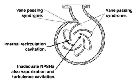 Pump Cavitation - EnggCyclopedia