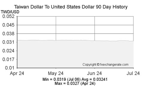 Taiwan Dollar(TWD) To United States Dollar(USD) on 13 Jan 2023 (13/01 ...