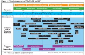 Application of Membrane Technology to the Production of Drinking Water - WCP Online