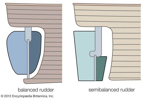 Rudder | Hydraulic, Marine & Control | Britannica