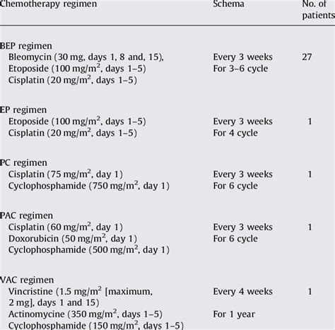 Postoperative chemotherapy regimen in thirty-one patients. | Download Table