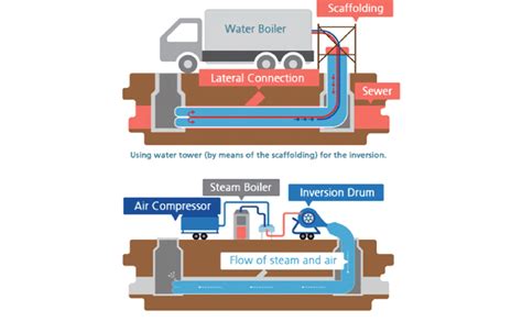 The CIPP lining process. | Download Scientific Diagram