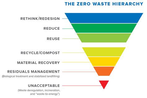 Zero Waste Hierarchy | Energy Justice Network