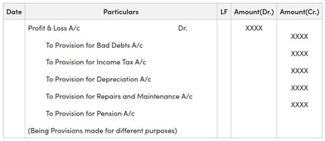 Journal Entry for Provisions - GeeksforGeeks