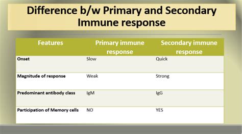 How Primary and Secondary Immune Response differentiates on various bases